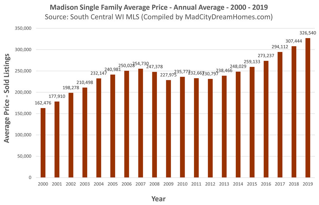 Madison WI Home Prices 2019 Annual